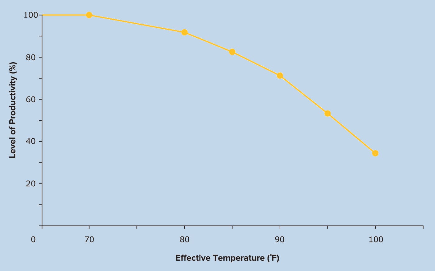 Diagramme Productivité / Température effective