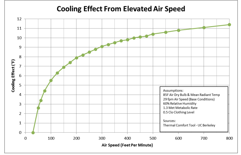 Figure 2 Effet de refroidissement en fonction de la vitesse de l’air