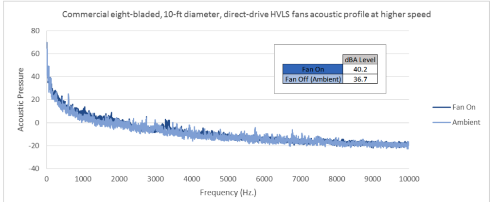 Figure 7 Profil acoustique des ventilateurs Big Ass Fans à 8 pales à vitesse maximale