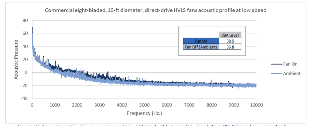 Figure 8 Profil acoustique des ventilateurs Big Ass Fans à 8 pales à vitesse réduite