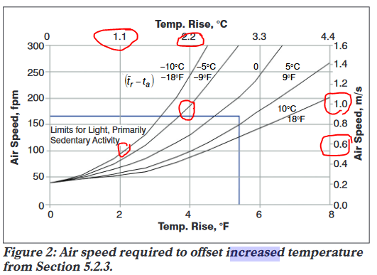 relation entre la vitesse de l air et l augmentation de la temperature - brasseurs d air - turbobrise - Big ass fans