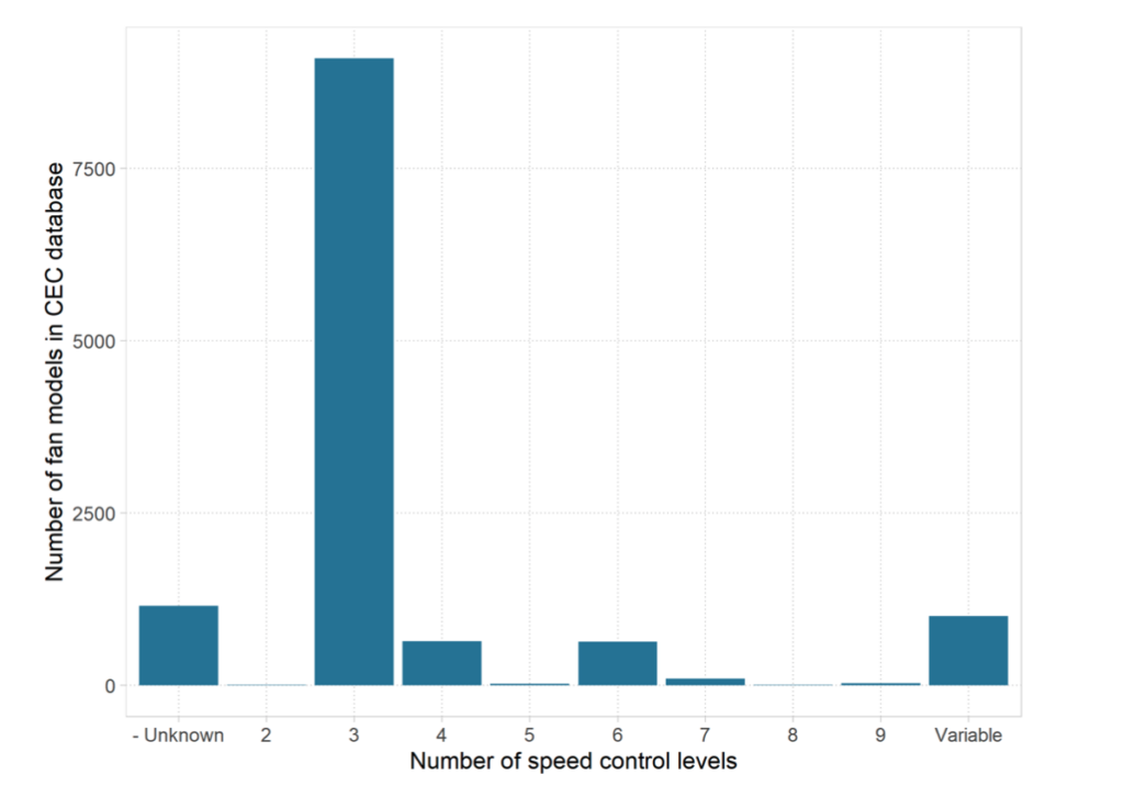 Figure 22 Nombre de niveaux de contrôle de vitesse pour les ventilateurs de plafond dans la base de données CEC