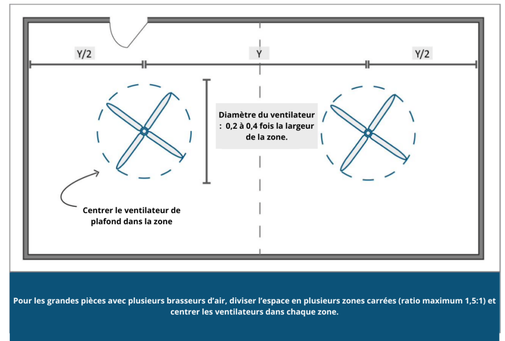 Figure 27 FR Dimensions et disposition recommandées pour les installations multi-ventilateurs.