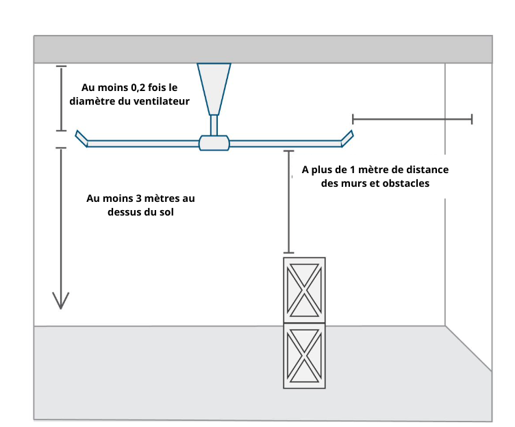 Figure 29 FR Dégagements minimaux pour les ventilateurs de plafond de grand diamètre