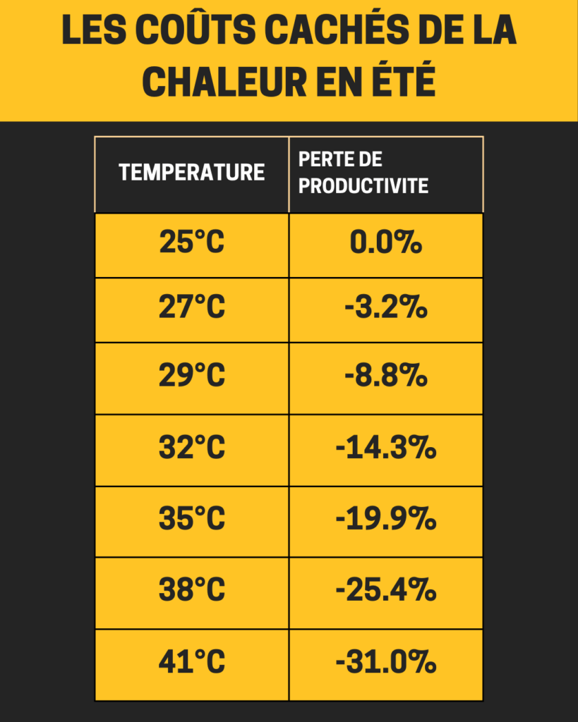 Lutter contre la baisse de productivité liée à la chaleur avec les brasseurs d'air Turbobrise