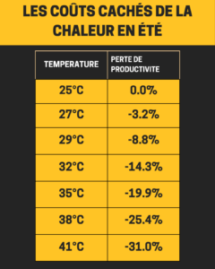 lien entre chaleur et productivite - brasseurs d air Turbobrise