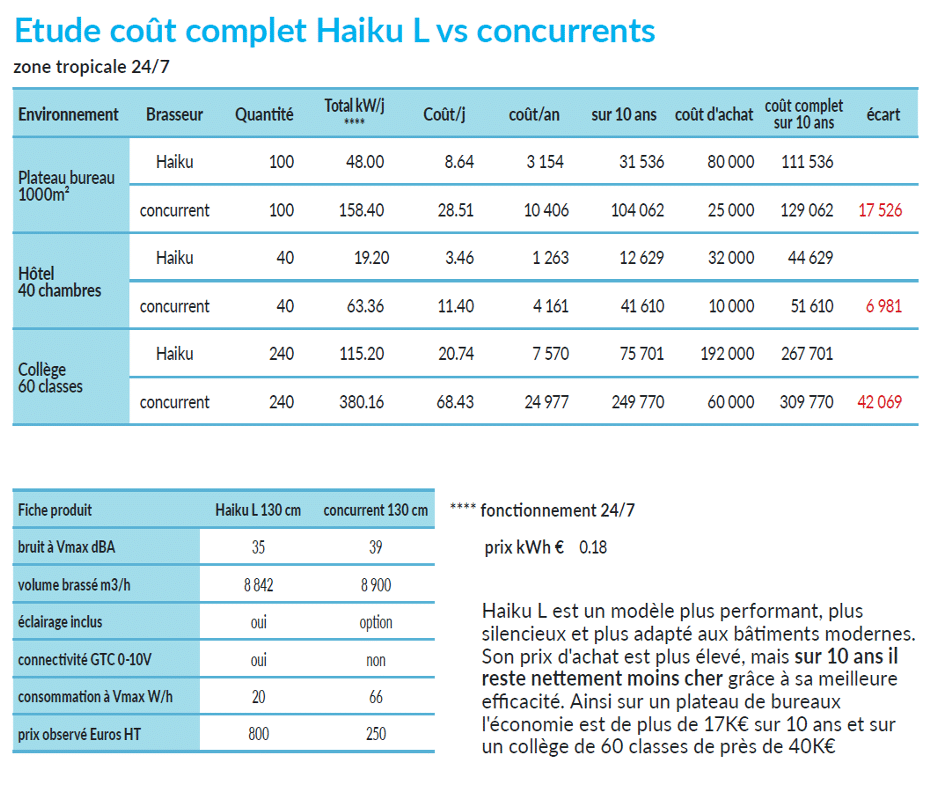 comparatif du cout d un brasseur d air haiku vs concurrent - Turbobrise