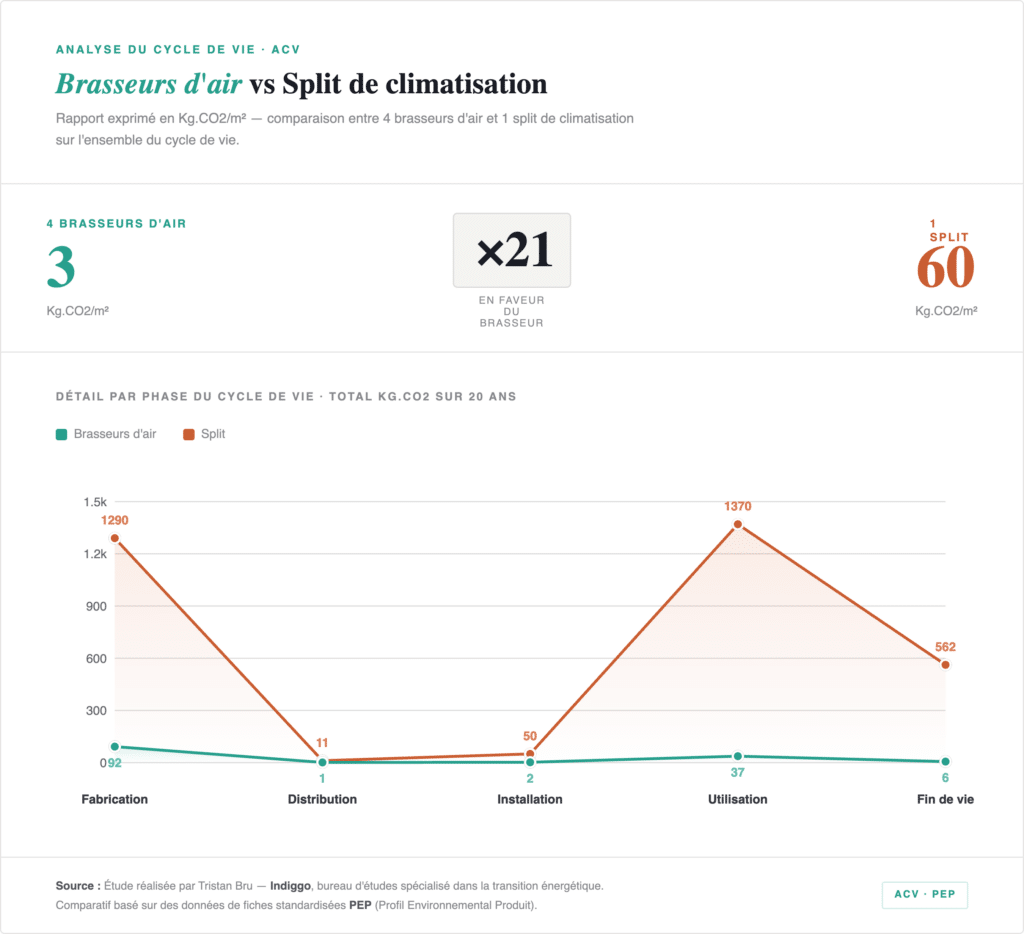 Comparatif Brasseurs d air vs Climatisation - RE 2020 - Indiggo - Turbobrise