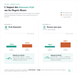 Impact des brasseurs d air sur les degres heure - RE 2020 - Indiggo - Turbobrise