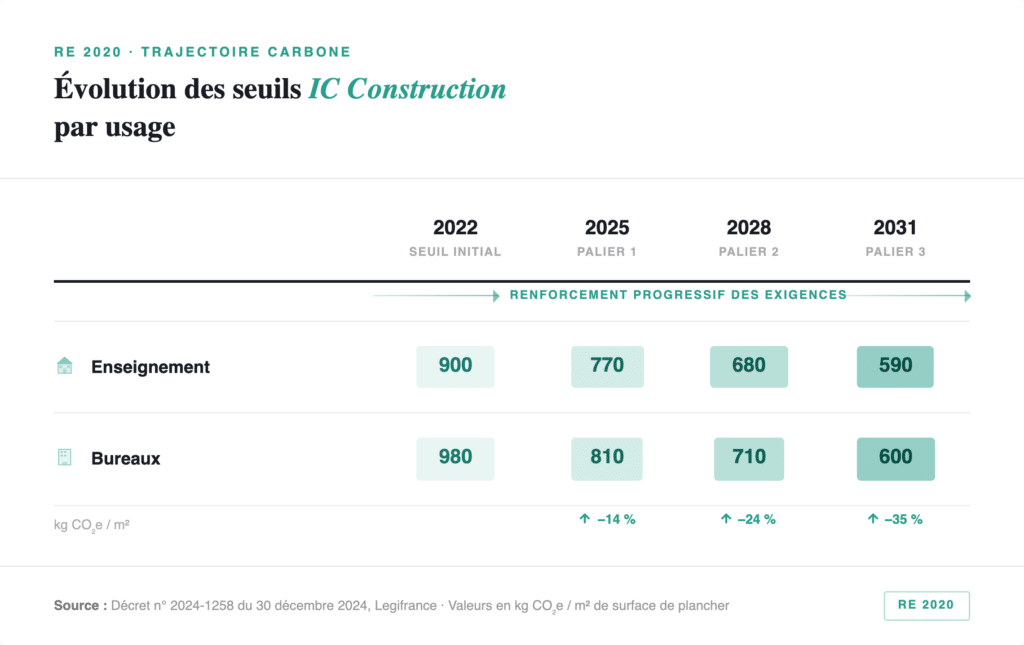 Evolution des seuils IC Construction par usage - RE 2020